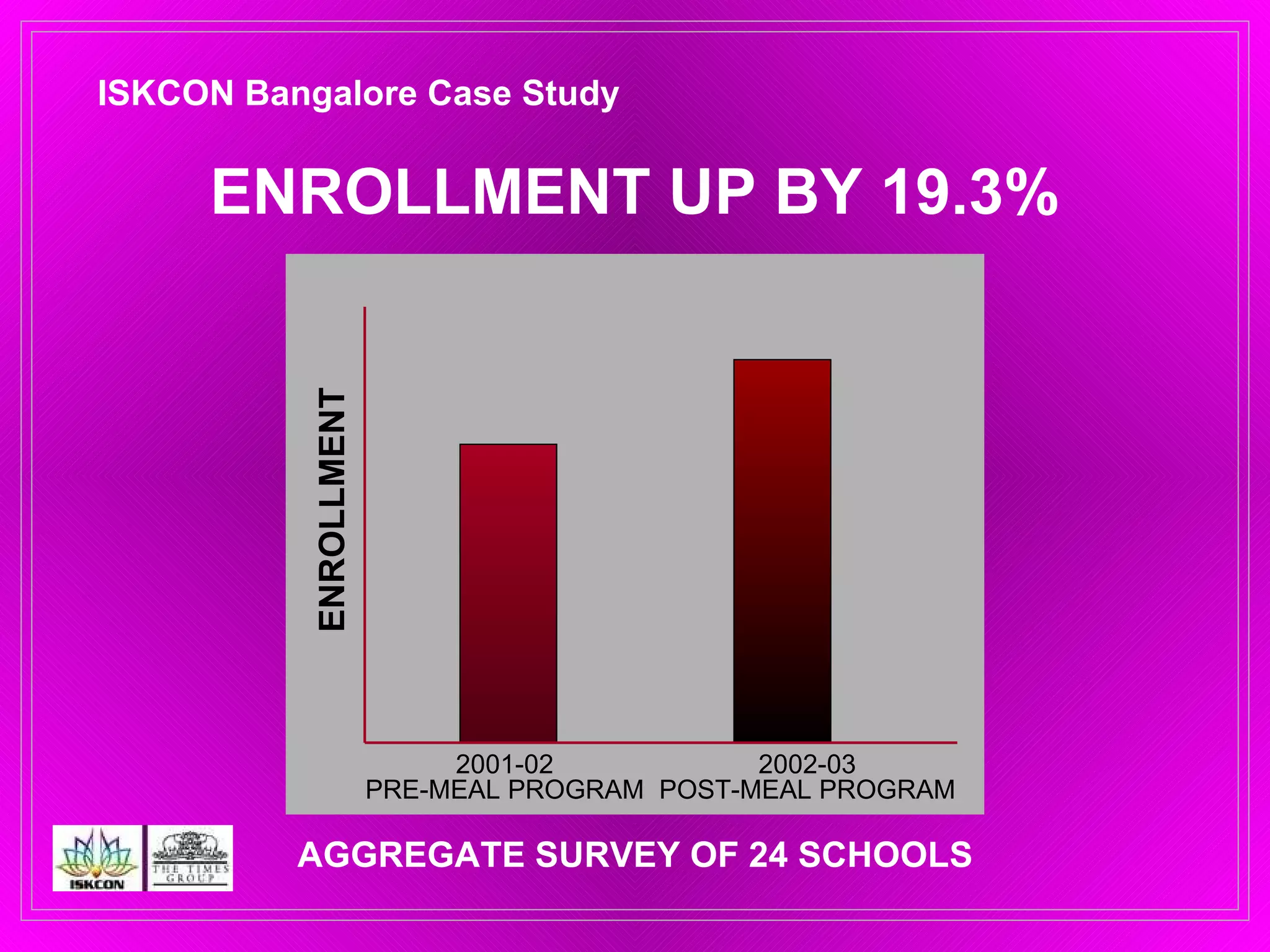 ENROLLMENT UP BY 19.3% AGGREGATE SURVEY OF 24 SCHOOLS 2001-02 PRE-MEAL PROGRAM 2002-03 POST-MEAL PROGRAM ENROLLMENT ISKCON Bangalore Case Study 