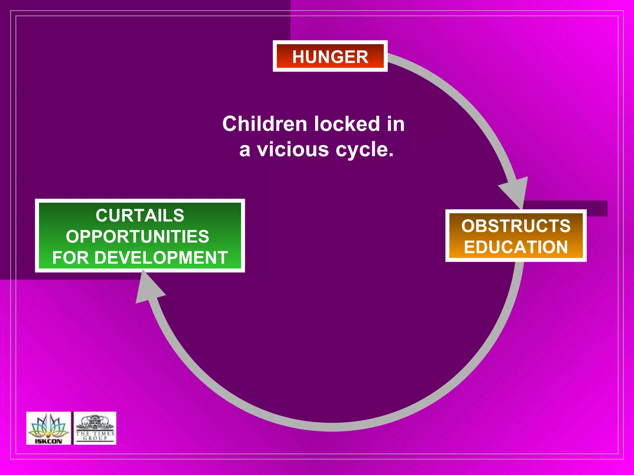 CURTAILS OPPORTUNITIES  FOR DEVELOPMENT HUNGER OBSTRUCTS EDUCATION Children locked in  a vicious cycle. 