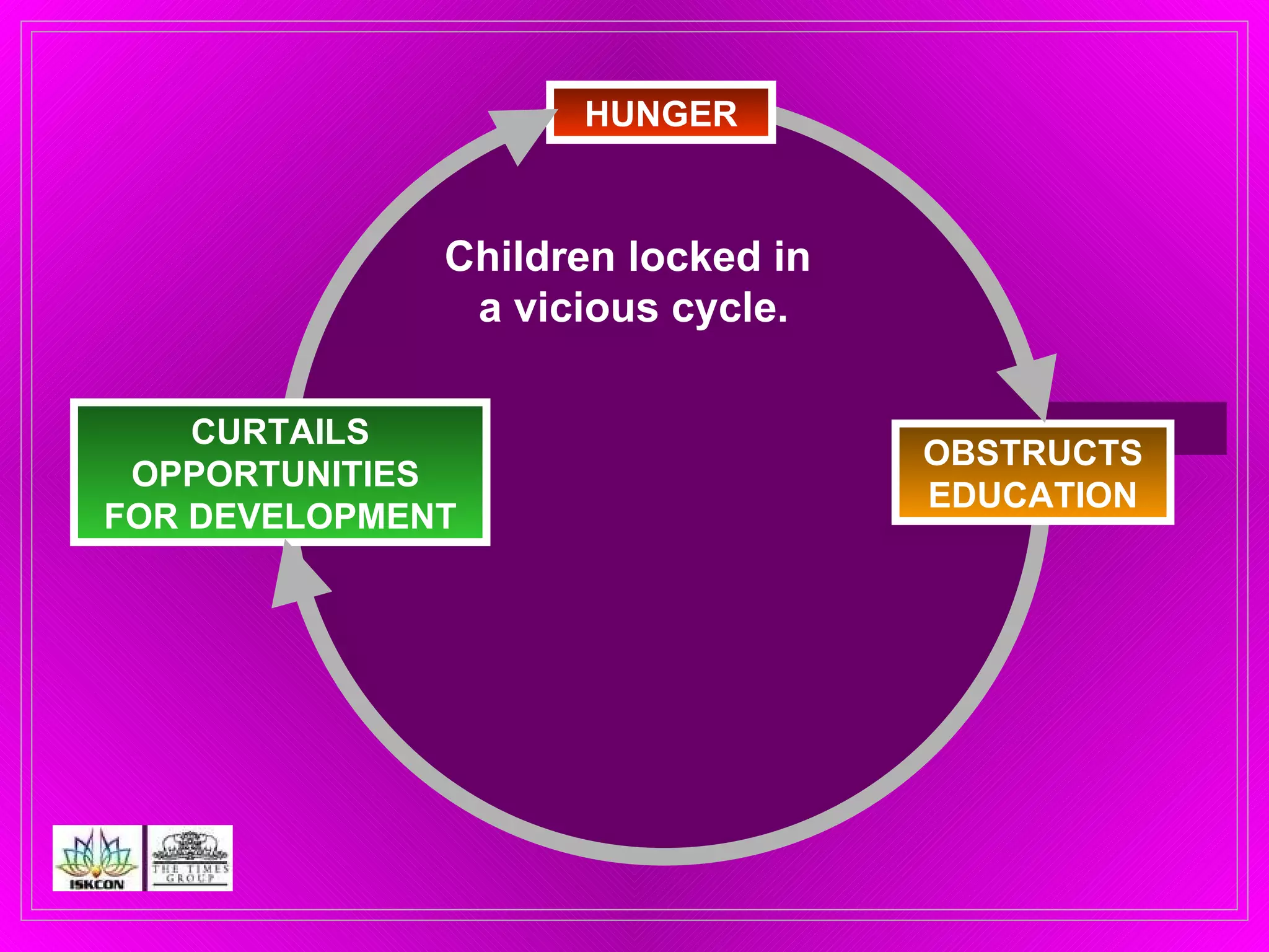 CURTAILS OPPORTUNITIES  FOR DEVELOPMENT HUNGER OBSTRUCTS EDUCATION Children locked in  a vicious cycle. 