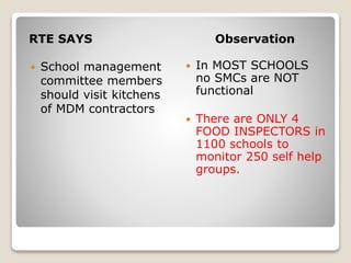 RTE SAYS Observation
 School management
committee members
should visit kitchens
of MDM contractors
 In MOST SCHOOLS
no SMCs are NOT
functional
 There are ONLY 4
FOOD INSPECTORS in
1100 schools to
monitor 250 self help
groups.
 