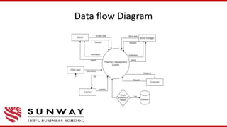 Data flow Diagram
 