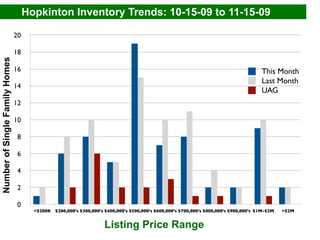 Hopkinton Inventory Trends: 10-15-09 to 11-15-09

                                20

                                18
Number of Single Family Homes




                                16                                                                                                     This Month
                                                                                                                                       Last Month
                                14
                                                                                                                                       UAG
                                12

                                10

                                 8

                                 6

                                 4

                                 2

                                 0
                                       <$200K $200,000’s $300,000’s $400,000’s $500,000’s $600,000’s $700,000’s $800,000’s $900,000’s $1M-$2M   >$2M


                                                                     Listing Price Range
 