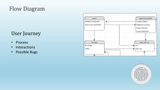 Flow Diagram
User Journey
• Process
• Interactions
• Possible Bugs
 
