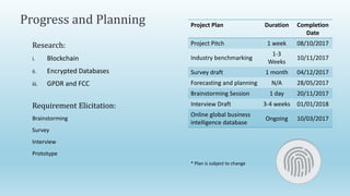 Progress and Planning
Research:
i. Blockchain
ii. Encrypted Databases
iii. GPDR and FCC
Requirement Elicitation:
Brainstorming
Survey
Interview
Prototype
Project Plan Duration Completion
Date
Project Pitch 1 week 08/10/2017
Industry benchmarking
1-3
Weeks
10/11/2017
Survey draft 1 month 04/12/2017
Forecasting and planning N/A 28/05/2017
Brainstorming Session 1 day 20/11/2017
Interview Draft 3-4 weeks 01/01/2018
Online global business
intelligence database
Ongoing 10/03/2017
* Plan is subject to change
 