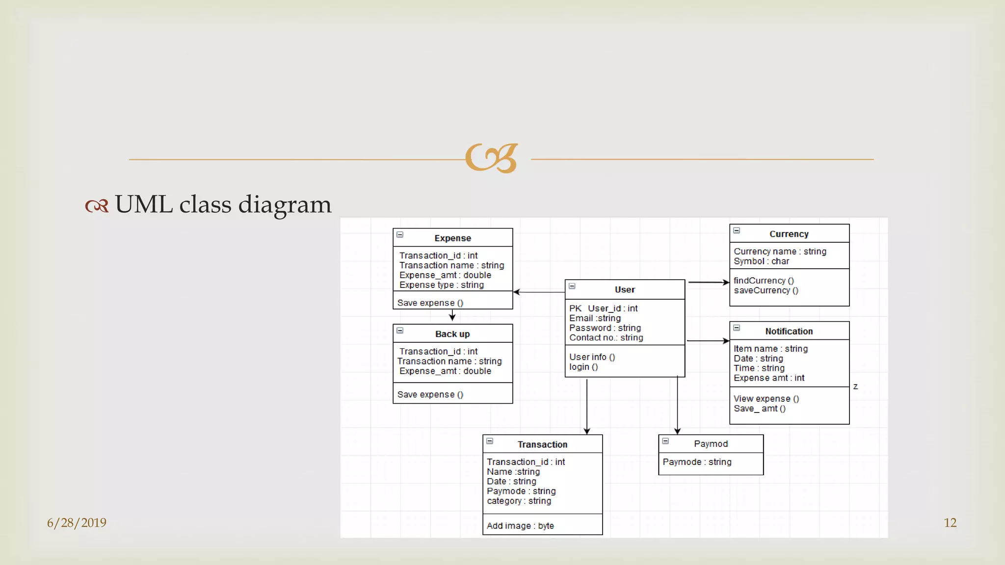 
 UML class diagram
6/28/2019 12
 