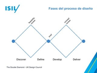 Fases del proceso de diseño
The Double Diamond - UK Design Council
Discover Define DeliverDevelop
feasibility
review
brief
concept
review
 