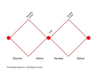The Double Diamond - UK Design Council
Discover Define DeliverDevelop
feasibility
review
brief
concept
review
 
