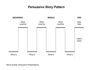 Nancy Duarte. Persuasive Presentations.
Persuasive Story Pattern
What is What is What is What is
What
could be
New
bliss
Call to
action
What
could be
What
could be
BEGINNING MIDDLE END
 