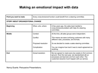 Nancy Duarte. Persuasive Presentations.
Making an emotional impact with data
Point you want to make Every cross-divisional function could benefit from a steering committee.
STORY ABOUT ORGANIZATIONAL CHANGE
Beginning When, who, where A few years ago, the sales team tackled a
cross-divisional problem with help of a steering
committee.
Middle Context
Conflict
Proposed resolution
Complication
At the time, all sales groups were independent.
This means we were confusing customers with many
different rules, processes, and formats.
So we decided to create a sales steering committee.
You can imagine how hard it was to reach agreement on
anything.
End Actual resolution But we agreed to meet every two weeks to find common
ground. Over the next year, we standardized all our
processes and learned a lot from each other. The
customers became much happier with our service.
 
