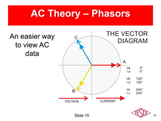 15
AC Theory – Phasors
Slide 15
CURRENTVOLTAGE
A
B
C
Va 0°
I a 0°
Vb 120°
I b 120°
Vc 240°
I c 240°
THE VECTOR
DIAGRAM
An easier way
to view AC
data
 