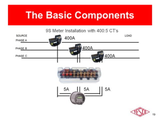 19
The Basic Components
 