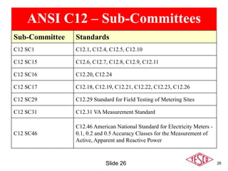 26
ANSI C12 – Sub-Committees
Sub-Committee Standards
C12 SC1 C12.1, C12.4, C12.5, C12.10
C12 SC15 C12.6, C12.7, C12.8, C12.9, C12.11
C12 SC16 C12.20, C12.24
C12 SC17 C12.18, C12.19, C12.21, C12.22, C12.23, C12.26
C12 SC29 C12.29 Standard for Field Testing of Metering Sites
C12 SC31 C12.31 VA Measurement Standard
C12 SC46
C12.46 American National Standard for Electricity Meters -
0.1, 0.2 and 0.5 Accuracy Classes for the Measurement of
Active, Apparent and Reactive Power
Slide 26
 