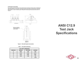 30
ANSI C12.9
Test Jack
Specifications
4.6 Provision for test plugs
Each double-pole short-circuiting current switch shall incorporate a test jack which is designed to
permit the insertion of a test plug. The test-jack switch can be either in the left-hand or the right-
hand position. In order to assure proper mating with the test plug the test jack shall conform to
Figure 4.
D
A
A
C
W
S
X
SECTION A-A
.
.
Y
DETAIL C
SCALE 2:1
Maximum deflection
of switch blades with
probe inserted
Figure 4 – Test switch typical cross section
Table 1 – Test switch dimensions
TEST SWITCH DIMENSIONS
DIMENSION MINIMUM PREFERRED MAXIMUM
S 0.900 1.200 1.250
W 0.125 0.140 0.175
X 0.430 0.500 0.550
D 1.280 1.350 N/A
Y 0.188
 