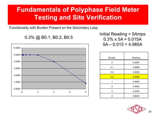 34
Fundamentals of Polyphase Field Meter
Testing and Site Verification
Functionality with Burden Present on the Secondary Loop
0.3% @ B0.1, B0.2, B0.5
0.0000
1.0000
2.0000
3.0000
4.0000
5.0000
6.0000
0 2 4 6 8
Initial Reading = 5Amps
0.3% x 5A = 0.015A
5A – 0.015 = 4.985A
Burden Reading
0 5.0000
0.1 4.9999
0.2 4.9950
0.5 4.9900
1 4.9800
2 4.9500
4 4.0000
8 0.8000
 