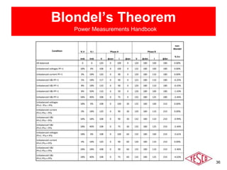 36
Blondel’s Theorem
Condition % V % I Phase A Phase B
non-
Blondel
Imb Imb V φvan I φian V φvbn I φibn
% Err
All balanced 0 0 120 0 100 0 120 180 100 180 0.00%
Unbalanced voltages PF=1 18% 0% 108 0 100 0 132 180 100 180 0.00%
Unbalanced current PF=1 0% 18% 120 0 90 0 120 180 110 180 0.00%
Unbalanced V&I PF=1 5% 18% 117 0 90 0 123 180 110 180 -0.25%
Unbalanced V&I PF=1 8% 18% 110 0 90 0 120 180 110 180 -0.43%
Unbalanced V&I PF=1 8% 50% 110 0 50 0 120 180 100 180 -1.43%
Unbalanced V&I PF=1 18% 40% 108 0 75 0 132 180 125 180 -2.44%
Unbalanced voltages
PF≠1 PFa = PFb
18% 0% 108 0 100 30 132 180 100 210 0.00%
Unbalanced current
PF≠1 PFa = PFb
0% 18% 120 0 90 30 120 180 110 210 0.00%
Unbalanced V&I
PF≠1 PFa = PFb
18% 18% 108 0 90 30 132 180 110 210 -0.99%
Unbalanced V&I
PF≠1 PFa = PFb
18% 40% 108 0 75 30 132 180 125 210 -2.44%
Unbalanced voltages
PF≠1 PFa ≠ PFb
18% 0% 108 0 100 60 132 180 100 210 -2.61%
Unbalanced current
PF≠1 PFa ≠ PFb
0% 18% 120 0 90 60 120 180 110 210 0.00%
Unbalanced V&I
PF≠1 PFa ≠ PFb
18% 18% 108 0 90 60 132 180 110 210 -3.46%
Unbalanced V&I
PF≠1 PFa ≠ PFb
18% 40% 108 0 75 60 132 180 125 210 -4.63%
Power Measurements Handbook
 