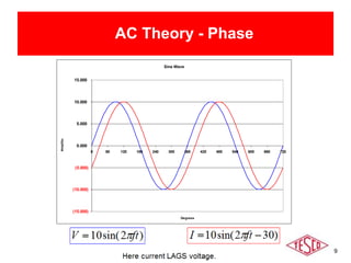 9
AC Theory - Phase
Sine Wave
(15.000)
(10.000)
(5.000)
0.000
5.000
10.000
15.000
0 60 120 180 240 300 360 420 480 540 600 660 720
Degrees
Amplitude
 