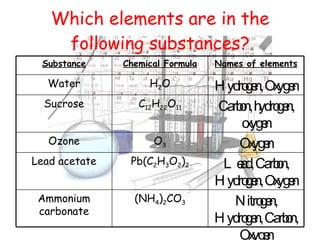 Which elements are in the following substances? Nitrogen, Hydrogen, Carbon, Oxygen (NH 4 ) 2 CO 3 Ammonium carbonate Lead, Carbon, Hydrogen, Oxygen Pb(C 2 H 3 O 2 ) 2 Lead acetate Oxygen O 3 Ozone Carbon, hydrogen, oxygen C 12 H 22 O 11 Sucrose Hydrogen, Oxygen H 2 O Water Names of elements Chemical Formula Substance 