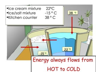 [object Object],[object Object],[object Object],22 -15 38 Energy always flows from  HOT to COLD 