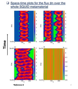  Space-time plots for the flux ∅n over the
whole SQUID metamaterial
10*Reference 6
Time
 