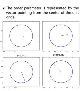 The order parameter is represented by the
vector pointing from the center of the unit
circle.
17
r= 0.9907
 