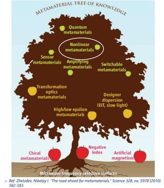 o Ref: Zheludev, Nikolay I. "The road ahead for metamaterials." Science 328, no. 5978 (2010):
582-583.
4
 