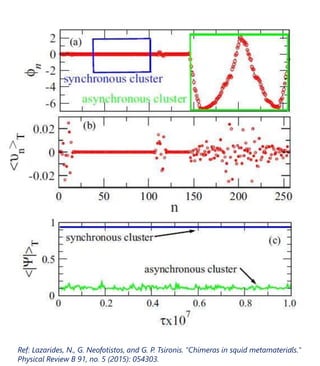 Ref: Lazarides, N., G. Neofotistos, and G. P. Tsironis. "Chimeras in squid metamaterials."
Physical Review B 91, no. 5 (2015): 054303.
8
 