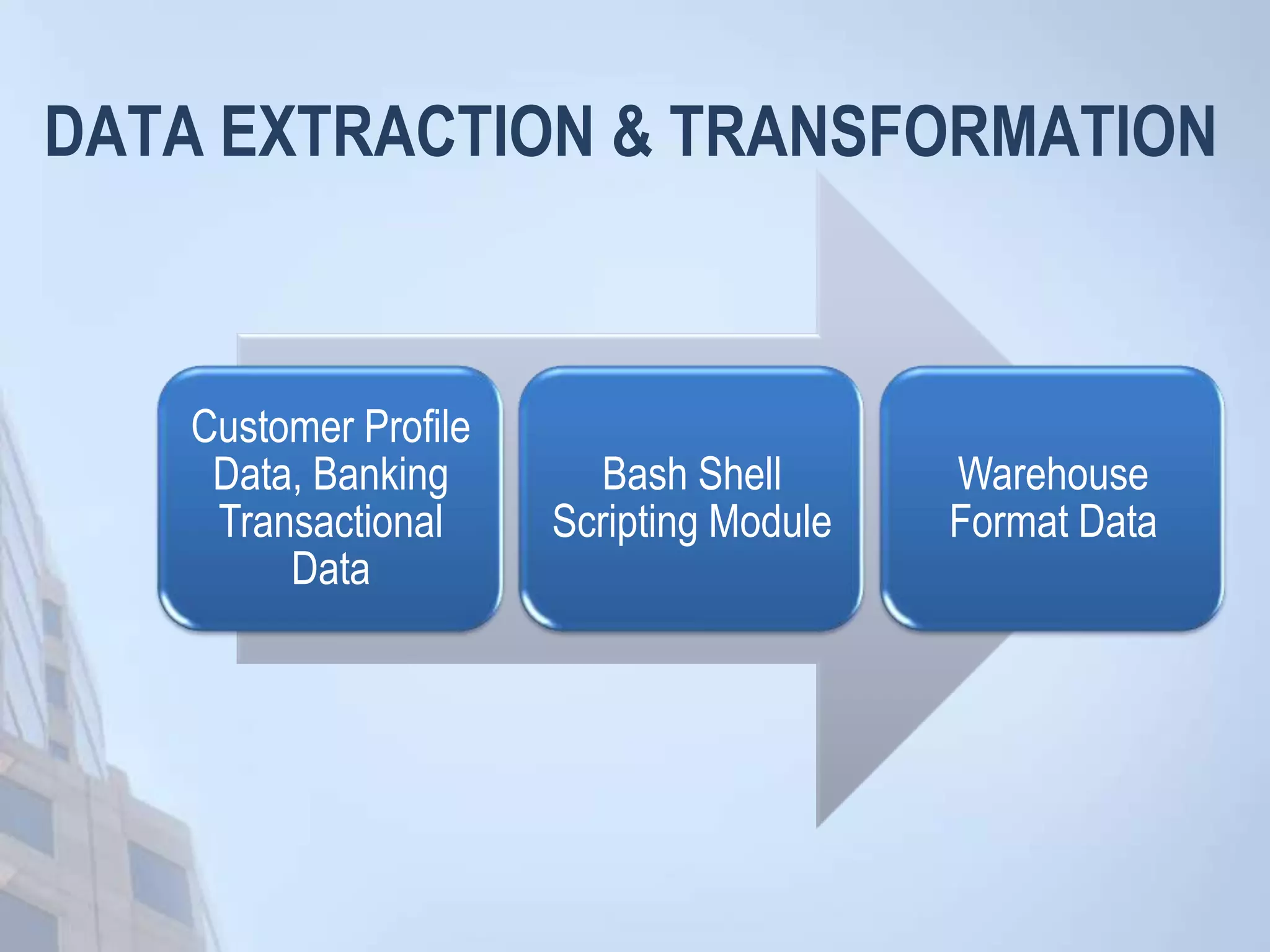 DATA EXTRACTION & TRANSFORMATION
Customer Profile
Data, Banking
Transactional
Data
Bash Shell
Scripting Module
Warehouse
Format Data
 
