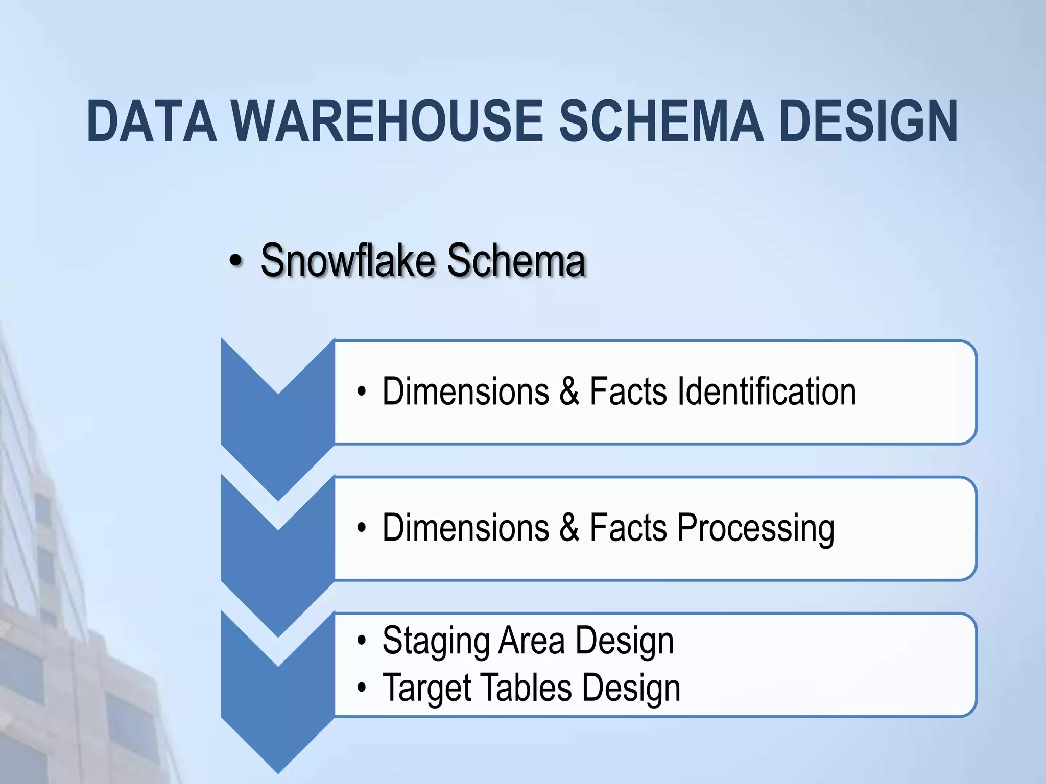 DATA WAREHOUSE SCHEMA DESIGN
• Dimensions & Facts Identification
• Dimensions & Facts Processing
• Staging Area Design
• Target Tables Design
• Snowflake Schema
 