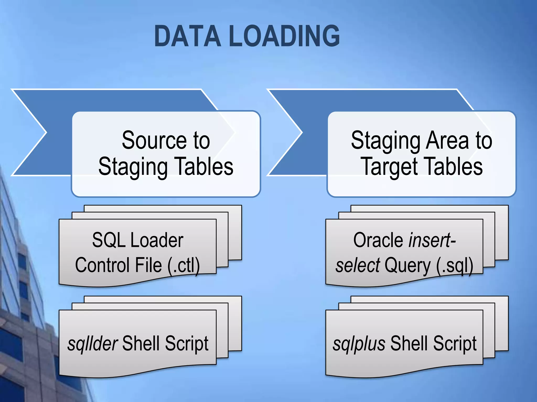 DATA LOADING
Source to
Staging Tables
Staging Area to
Target Tables
SQL Loader
Control File (.ctl)
sqllder Shell Script
Oracle insert-
select Query (.sql)
sqlplus Shell Script
 