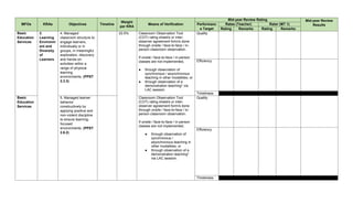 MFOs KRAs Objectives Timeline
Weight
per KRA
Means of Verification
Mid-year Review Rating Mid-year Review
Results
Performanc
e Target
Ratee (Teacher) Rater (MT 1)
Rating Remarks Rating Remarks
Basic
Education
Services
2.
Learning
Environm
ent and
Diversity
of
Learners
4. Managed
classroom structure to
engage learners,
individually or in
groups, in meaningful
exploration, discovery
and hands-on
activities within a
range of physical
learning
environments. (PPST
2.3.3)
22.5% Classroom Observation Tool
(COT) rating sheet/s or inter-
observer agreement form/s done
through onsite / face-to-face / in-
person classroom observation.
If onsite / face-to-face / in-person
classes are not implemented,
● through observation of
synchronous / asynchronous
teaching in other modalities; or
● through observation of a
demonstration teaching* via
LAC session.
Quality
Efficiency
Timeliness
Basic
Education
Services
5. Managed learner
behavior
constructively by
applying positive and
non-violent discipline
to ensure learning-
focused
environments. (PPST
2.6.2)
Classroom Observation Tool
(COT) rating sheet/s or inter-
observer agreement form/s done
through onsite / face-to-face / in-
person classroom observation.
If onsite / face-to-face / in-person
classes are not implemented,
● through observation of
synchronous /
asynchronous teaching in
other modalities; or
● through observation of a
demonstration teaching*
via LAC session.
Quality
Efficiency
Timeliness
 