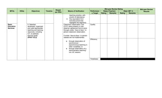 MFOs KRAs Objectives Timeline
Weight
per KRA
Means of Verification
Mid-year Review Rating Mid-year Review
Results
Performanc
e Target
Ratee (Teacher) Rater (MT 1)
Rating Remarks Rating Remarks
teaching practice, with
proof/s of attendance
4. Any equivalent ALS
form/document that
highlights the objective)
Basic
Education
Services
9. Selected,
developed, organized
and used appropriate
teaching and learning
resources, including
ICT, to address
learning goals.
(PPST 4.5.2)
Classroom Observation Tool
(COT) rating sheet/s or inter-
observer agreement form/s done
through onsite / face-to-face / in-
person classroom observation.
If onsite / face-to-face / in-person
classes are not implemented,
● through observation of
synchronous /
asynchronous teaching in
other modalities; or
● through observation of a
demonstration teaching*
via LAC session.
Quality
Efficiency
Timeliness
 