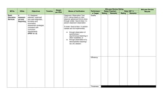 MFOs KRAs Objectives Timeline
Weight
per KRA
Means of Verification
Mid-year Review Rating Mid-year Review
Results
Performanc
e Target
Ratee (Teacher) Rater (MT 1)
Rating Remarks Rating Remarks
Basic
Education
Services
4.
Assessm
ent and
Reporting
10. Designed,
selected, organized
and used diagnostic,
formative and
summative
assessment strategies
consistent with
curriculum
requirements.
(PPST 5.1.2)
Classroom Observation Tool
(COT) rating sheet/s or inter-
observer agreement form/s done
through onsite / face-to-face / in-
person classroom observation.
If onsite / face-to-face / in-person
classes are not implemented,
● through observation of
synchronous /
asynchronous teaching in
other modalities; or
● through observation of a
demonstration teaching*
via LAC session.
Quality
Efficiency
Timeliness
 
