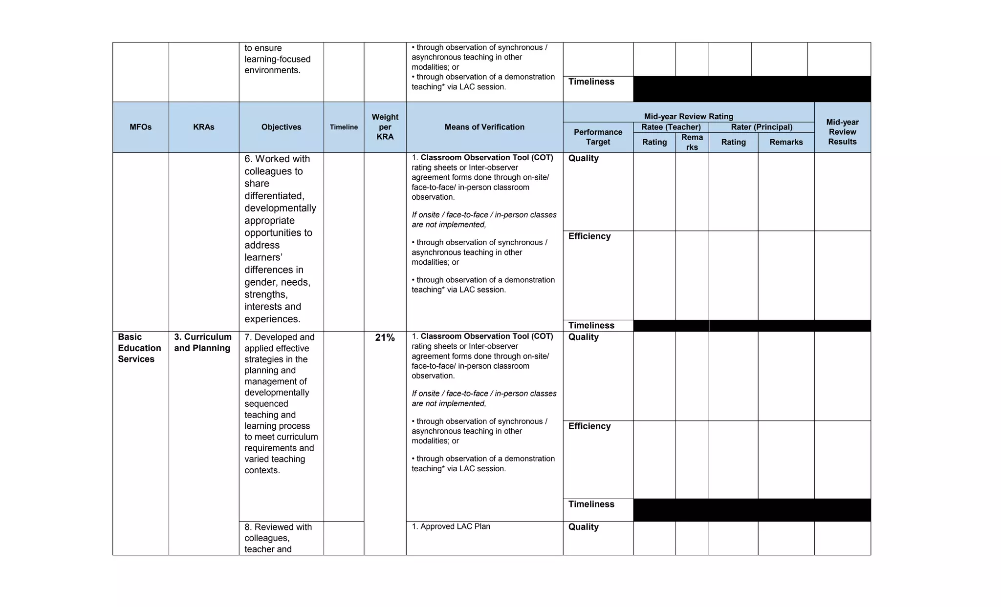 to ensure
learning-focused
environments.
• through observation of synchronous /
asynchronous teaching in other
modalities; or
• through observation of a demonstration
teaching* via LAC session.
Timeliness
MFOs KRAs Objectives Timeline
Weight
per
KRA
Means of Verification
Mid-year Review Rating
Mid-year
Review
Results
Performance
Target
Ratee (Teacher) Rater (Principal)
Rating
Rema
rks
Rating Remarks
6. Worked with
colleagues to
share
differentiated,
developmentally
appropriate
opportunities to
address
learners’
differences in
gender, needs,
strengths,
interests and
experiences.
1. Classroom Observation Tool (COT)
rating sheets or Inter-observer
agreement forms done through on-site/
face-to-face/ in-person classroom
observation.
If onsite / face-to-face / in-person classes
are not implemented,
• through observation of synchronous /
asynchronous teaching in other
modalities; or
• through observation of a demonstration
teaching* via LAC session.
Quality
Efficiency
Timeliness
Basic
Education
Services
3. Curriculum
and Planning
7. Developed and
applied effective
strategies in the
planning and
management of
developmentally
sequenced
teaching and
learning process
to meet curriculum
requirements and
varied teaching
contexts.
21% 1. Classroom Observation Tool (COT)
rating sheets or Inter-observer
agreement forms done through on-site/
face-to-face/ in-person classroom
observation.
If onsite / face-to-face / in-person classes
are not implemented,
• through observation of synchronous /
asynchronous teaching in other
modalities; or
• through observation of a demonstration
teaching* via LAC session.
Quality
Efficiency
Timeliness
8. Reviewed with
colleagues,
teacher and
1. Approved LAC Plan Quality
 