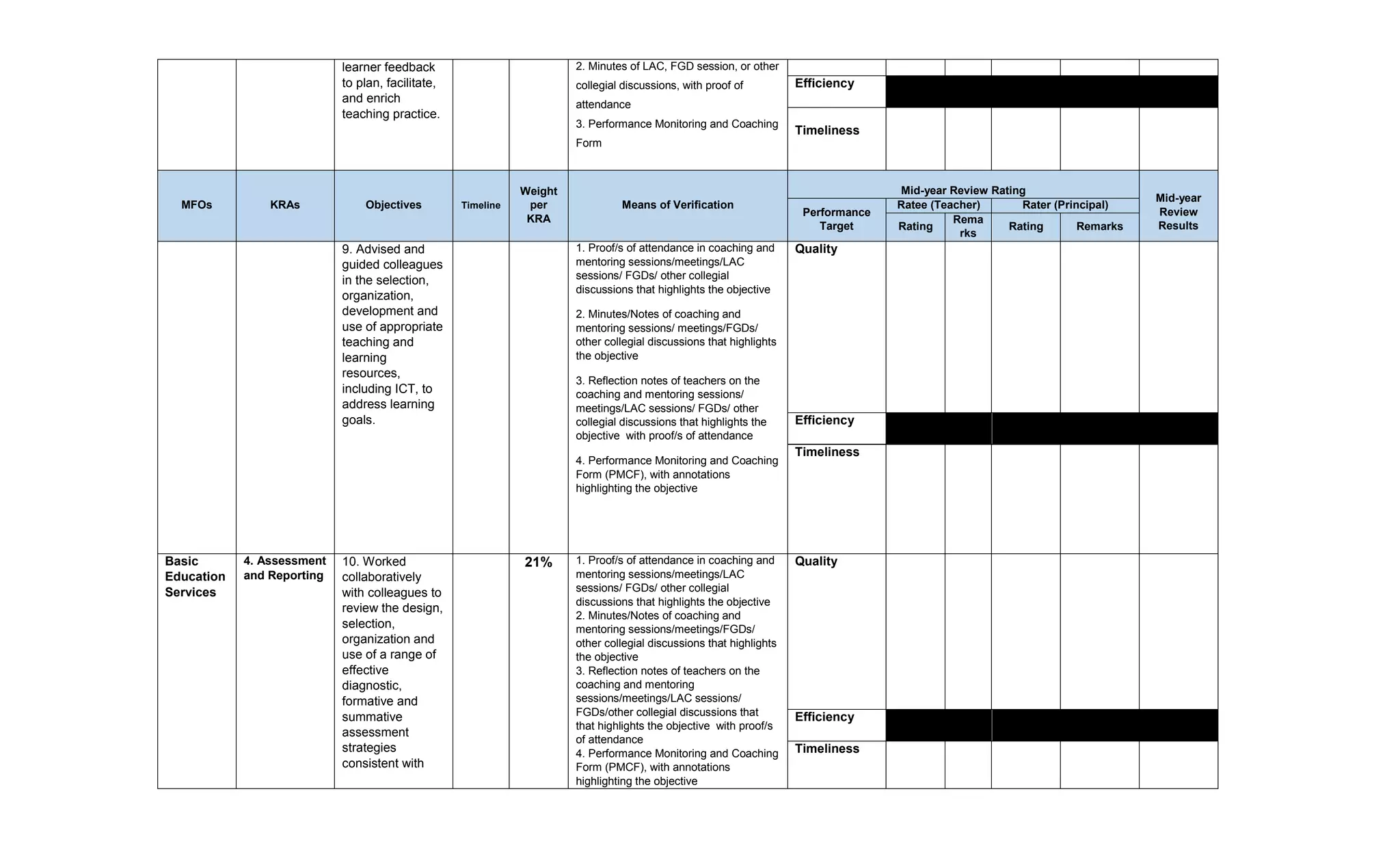 learner feedback
to plan, facilitate,
and enrich
teaching practice.
2. Minutes of LAC, FGD session, or other
collegial discussions, with proof of
attendance
3. Performance Monitoring and Coaching
Form
Efficiency
Timeliness
MFOs KRAs Objectives Timeline
Weight
per
KRA
Means of Verification
Mid-year Review Rating
Mid-year
Review
Results
Performance
Target
Ratee (Teacher) Rater (Principal)
Rating
Rema
rks
Rating Remarks
9. Advised and
guided colleagues
in the selection,
organization,
development and
use of appropriate
teaching and
learning
resources,
including ICT, to
address learning
goals.
1. Proof/s of attendance in coaching and
mentoring sessions/meetings/LAC
sessions/ FGDs/ other collegial
discussions that highlights the objective
2. Minutes/Notes of coaching and
mentoring sessions/ meetings/FGDs/
other collegial discussions that highlights
the objective
3. Reflection notes of teachers on the
coaching and mentoring sessions/
meetings/LAC sessions/ FGDs/ other
collegial discussions that highlights the
objective with proof/s of attendance
4. Performance Monitoring and Coaching
Form (PMCF), with annotations
highlighting the objective
Quality
Efficiency
Timeliness
Basic
Education
Services
4. Assessment
and Reporting
10. Worked
collaboratively
with colleagues to
review the design,
selection,
organization and
use of a range of
effective
diagnostic,
formative and
summative
assessment
strategies
consistent with
21% 1. Proof/s of attendance in coaching and
mentoring sessions/meetings/LAC
sessions/ FGDs/ other collegial
discussions that highlights the objective
2. Minutes/Notes of coaching and
mentoring sessions/meetings/FGDs/
other collegial discussions that highlights
the objective
3. Reflection notes of teachers on the
coaching and mentoring
sessions/meetings/LAC sessions/
FGDs/other collegial discussions that
that highlights the objective with proof/s
of attendance
4. Performance Monitoring and Coaching
Form (PMCF), with annotations
highlighting the objective
Quality
Efficiency
Timeliness
 