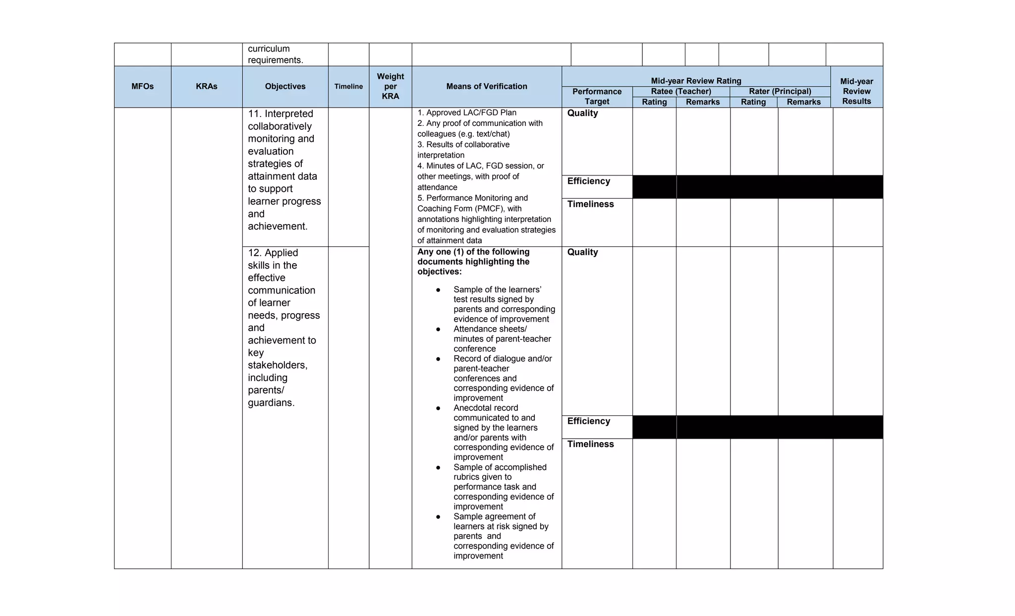 curriculum
requirements.
MFOs KRAs Objectives Timeline
Weight
per
KRA
Means of Verification
Mid-year Review Rating Mid-year
Review
Results
Performance
Target
Ratee (Teacher) Rater (Principal)
Rating Remarks Rating Remarks
11. Interpreted
collaboratively
monitoring and
evaluation
strategies of
attainment data
to support
learner progress
and
achievement.
1. Approved LAC/FGD Plan
2. Any proof of communication with
colleagues (e.g. text/chat)
3. Results of collaborative
interpretation
4. Minutes of LAC, FGD session, or
other meetings, with proof of
attendance
5. Performance Monitoring and
Coaching Form (PMCF), with
annotations highlighting interpretation
of monitoring and evaluation strategies
of attainment data
Quality
Efficiency
Timeliness
12. Applied
skills in the
effective
communication
of learner
needs, progress
and
achievement to
key
stakeholders,
including
parents/
guardians.
Any one (1) of the following
documents highlighting the
objectives:
● Sample of the learners’
test results signed by
parents and corresponding
evidence of improvement
● Attendance sheets/
minutes of parent-teacher
conference
● Record of dialogue and/or
parent-teacher
conferences and
corresponding evidence of
improvement
● Anecdotal record
communicated to and
signed by the learners
and/or parents with
corresponding evidence of
improvement
● Sample of accomplished
rubrics given to
performance task and
corresponding evidence of
improvement
● Sample agreement of
learners at risk signed by
parents and
corresponding evidence of
improvement
Quality
Efficiency
Timeliness
 