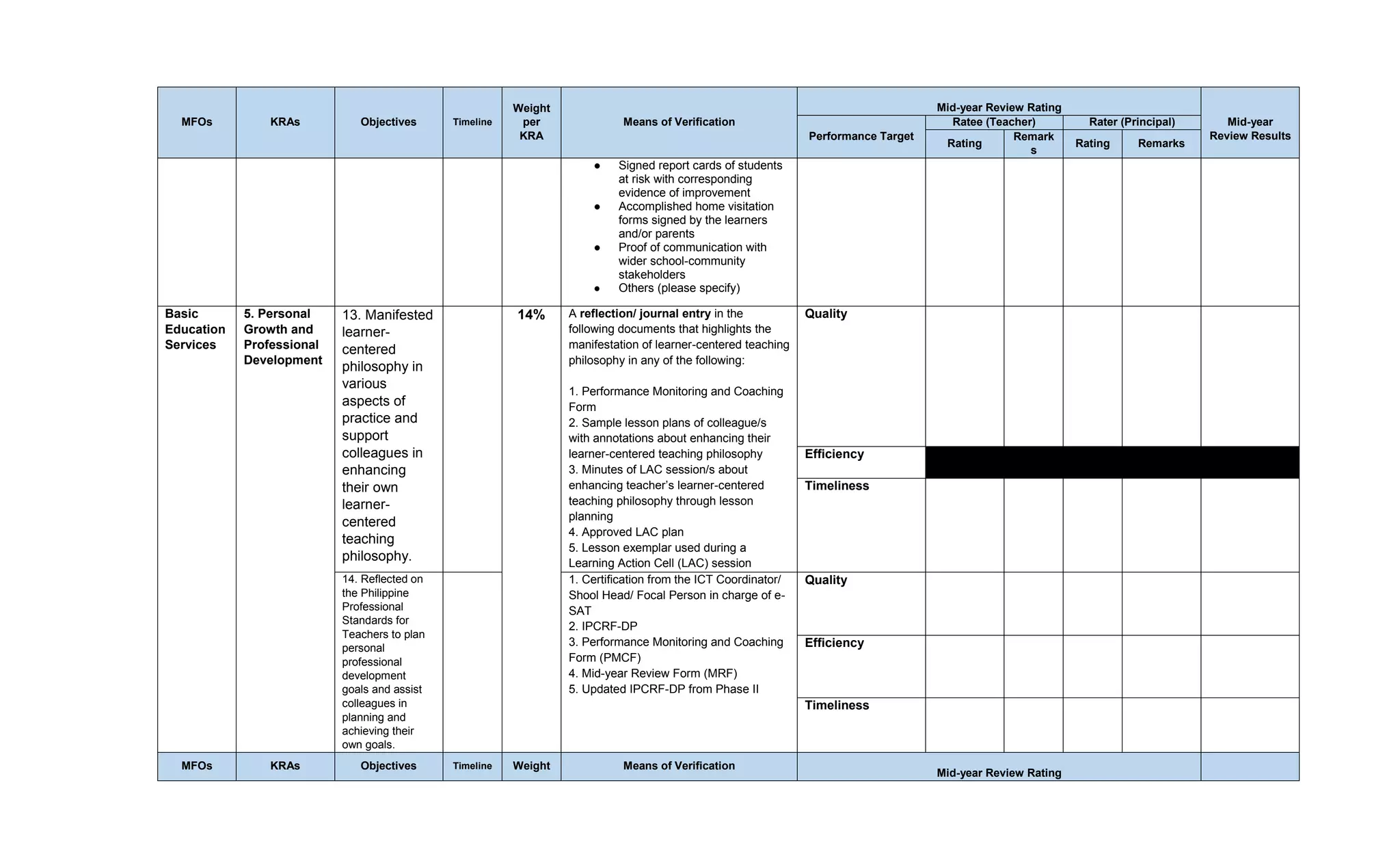 MFOs KRAs Objectives Timeline
Weight
per
KRA
Means of Verification
Mid-year Review Rating
Mid-year
Review Results
Performance Target
Ratee (Teacher) Rater (Principal)
Rating
Remark
s
Rating Remarks
● Signed report cards of students
at risk with corresponding
evidence of improvement
● Accomplished home visitation
forms signed by the learners
and/or parents
● Proof of communication with
wider school-community
stakeholders
● Others (please specify)
Basic
Education
Services
5. Personal
Growth and
Professional
Development
13. Manifested
learner-
centered
philosophy in
various
aspects of
practice and
support
colleagues in
enhancing
their own
learner-
centered
teaching
philosophy.
14% A reflection/ journal entry in the
following documents that highlights the
manifestation of learner-centered teaching
philosophy in any of the following:
1. Performance Monitoring and Coaching
Form
2. Sample lesson plans of colleague/s
with annotations about enhancing their
learner-centered teaching philosophy
3. Minutes of LAC session/s about
enhancing teacher’s learner-centered
teaching philosophy through lesson
planning
4. Approved LAC plan
5. Lesson exemplar used during a
Learning Action Cell (LAC) session
Quality
Efficiency
Timeliness
14. Reflected on
the Philippine
Professional
Standards for
Teachers to plan
personal
professional
development
goals and assist
colleagues in
planning and
achieving their
own goals.
1. Certification from the ICT Coordinator/
Shool Head/ Focal Person in charge of e-
SAT
2. IPCRF-DP
3. Performance Monitoring and Coaching
Form (PMCF)
4. Mid-year Review Form (MRF)
5. Updated IPCRF-DP from Phase II
Quality
Efficiency
Timeliness
MFOs KRAs Objectives Timeline Weight Means of Verification
Mid-year Review Rating
 