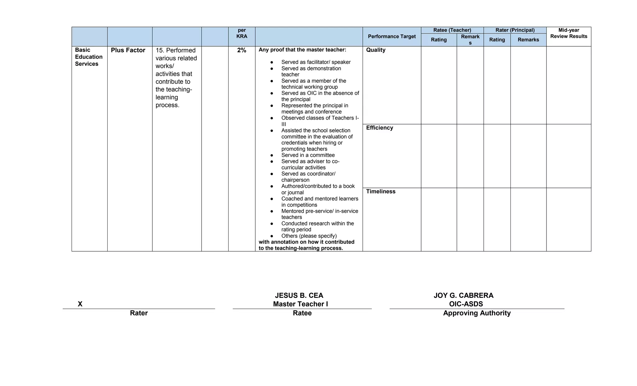 per
KRA Performance Target
Ratee (Teacher) Rater (Principal) Mid-year
Review Results
Rating
Remark
s
Rating Remarks
Basic
Education
Services
Plus Factor 15. Performed
various related
works/
activities that
contribute to
the teaching-
learning
process.
2% Any proof that the master teacher:
● Served as facilitator/ speaker
● Served as demonstration
teacher
● Served as a member of the
technical working group
● Served as OIC in the absence of
the principal
● Represented the principal in
meetings and conference
● Observed classes of Teachers I-
III
● Assisted the school selection
committee in the evaluation of
credentials when hiring or
promoting teachers
● Served in a committee
● Served as adviser to co-
curricular activities
● Served as coordinator/
chairperson
● Authored/contributed to a book
or journal
● Coached and mentored learners
in competitions
● Mentored pre-service/ in-service
teachers
● Conducted research within the
rating period
● Others (please specify)
with annotation on how it contributed
to the teaching-learning process.
Quality
Efficiency
Timeliness
X
JESUS B. CEA
Master Teacher I
JOY G. CABRERA
OIC-ASDS
Rater Ratee Approving Authority
 