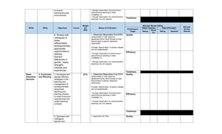 to ensure
learning-focused
environments.
• through observation of synchronous /
asynchronous teaching in other
modalities; or
• through observation of a demonstration
teaching* via LAC session.
Timeliness
MFOs KRAs Objectives Timeline
Weight
per
KRA
Means of Verification
Mid-year Review Rating
Mid-year
Review
Results
Performance
Target
Ratee (Teacher) Rater (Principal)
Rating
Rema
rks
Rating Remarks
6. Worked with
colleagues to
share
differentiated,
developmentally
appropriate
opportunities to
address
learners’
differences in
gender, needs,
strengths,
interests and
experiences.
1. Classroom Observation Tool (COT)
rating sheets or Inter-observer
agreement forms done through on-site/
face-to-face/ in-person classroom
observation.
If onsite / face-to-face / in-person classes
are not implemented,
• through observation of synchronous /
asynchronous teaching in other
modalities; or
• through observation of a demonstration
teaching* via LAC session.
Quality
Efficiency
Timeliness
Basic
Education
Services
3. Curriculum
and Planning
7. Developed and
applied effective
strategies in the
planning and
management of
developmentally
sequenced
teaching and
learning process
to meet curriculum
requirements and
varied teaching
contexts.
21% 1. Classroom Observation Tool (COT)
rating sheets or Inter-observer
agreement forms done through on-site/
face-to-face/ in-person classroom
observation.
If onsite / face-to-face / in-person classes
are not implemented,
• through observation of synchronous /
asynchronous teaching in other
modalities; or
• through observation of a demonstration
teaching* via LAC session.
Quality
Efficiency
Timeliness
8. Reviewed with
colleagues,
teacher and
1. Approved LAC Plan Quality
 