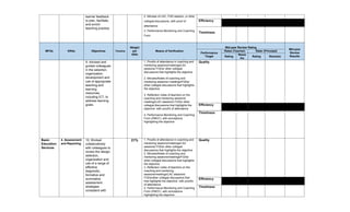 learner feedback
to plan, facilitate,
and enrich
teaching practice.
2. Minutes of LAC, FGD session, or other
collegial discussions, with proof of
attendance
3. Performance Monitoring and Coaching
Form
Efficiency
Timeliness
MFOs KRAs Objectives Timeline
Weight
per
KRA
Means of Verification
Mid-year Review Rating
Mid-year
Review
Results
Performance
Target
Ratee (Teacher) Rater (Principal)
Rating
Rema
rks
Rating Remarks
9. Advised and
guided colleagues
in the selection,
organization,
development and
use of appropriate
teaching and
learning
resources,
including ICT, to
address learning
goals.
1. Proof/s of attendance in coaching and
mentoring sessions/meetings/LAC
sessions/ FGDs/ other collegial
discussions that highlights the objective
2. Minutes/Notes of coaching and
mentoring sessions/ meetings/FGDs/
other collegial discussions that highlights
the objective
3. Reflection notes of teachers on the
coaching and mentoring sessions/
meetings/LAC sessions/ FGDs/ other
collegial discussions that highlights the
objective with proof/s of attendance
4. Performance Monitoring and Coaching
Form (PMCF), with annotations
highlighting the objective
Quality
Efficiency
Timeliness
Basic
Education
Services
4. Assessment
and Reporting
10. Worked
collaboratively
with colleagues to
review the design,
selection,
organization and
use of a range of
effective
diagnostic,
formative and
summative
assessment
strategies
consistent with
21% 1. Proof/s of attendance in coaching and
mentoring sessions/meetings/LAC
sessions/ FGDs/ other collegial
discussions that highlights the objective
2. Minutes/Notes of coaching and
mentoring sessions/meetings/FGDs/
other collegial discussions that highlights
the objective
3. Reflection notes of teachers on the
coaching and mentoring
sessions/meetings/LAC sessions/
FGDs/other collegial discussions that
that highlights the objective with proof/s
of attendance
4. Performance Monitoring and Coaching
Form (PMCF), with annotations
highlighting the objective
Quality
Efficiency
Timeliness
 