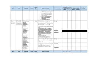MFOs KRAs Objectives Timeline
Weight
per
KRA
Means of Verification
Mid-year Review Rating
Mid-year
Review Results
Performance Target
Ratee (Teacher) Rater (Principal)
Rating
Remark
s
Rating Remarks
● Signed report cards of students
at risk with corresponding
evidence of improvement
● Accomplished home visitation
forms signed by the learners
and/or parents
● Proof of communication with
wider school-community
stakeholders
● Others (please specify)
Basic
Education
Services
5. Personal
Growth and
Professional
Development
13. Manifested
learner-
centered
philosophy in
various
aspects of
practice and
support
colleagues in
enhancing
their own
learner-
centered
teaching
philosophy.
14% A reflection/ journal entry in the
following documents that highlights the
manifestation of learner-centered teaching
philosophy in any of the following:
1. Performance Monitoring and Coaching
Form
2. Sample lesson plans of colleague/s
with annotations about enhancing their
learner-centered teaching philosophy
3. Minutes of LAC session/s about
enhancing teacher’s learner-centered
teaching philosophy through lesson
planning
4. Approved LAC plan
5. Lesson exemplar used during a
Learning Action Cell (LAC) session
Quality
Efficiency
Timeliness
14. Reflected on
the Philippine
Professional
Standards for
Teachers to plan
personal
professional
development
goals and assist
colleagues in
planning and
achieving their
own goals.
1. Certification from the ICT Coordinator/
Shool Head/ Focal Person in charge of e-
SAT
2. IPCRF-DP
3. Performance Monitoring and Coaching
Form (PMCF)
4. Mid-year Review Form (MRF)
5. Updated IPCRF-DP from Phase II
Quality
Efficiency
Timeliness
MFOs KRAs Objectives Timeline Weight Means of Verification
Mid-year Review Rating
 