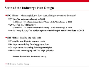 State of the Industry: Plan Design DC Plans :  Meaningful, yet low cost, changes seems to be trend 59% offer auto-enrollment in 2009 Additional 12% of remainder stated “Very Likely” for change in 2010 29% offer ROTH feature Additional 12% of remainder stated “Very Likely” for change in 2010 46% “Very Likely” to review operational changes and/or vendors in 2010 DB Plans:  Taking the next step 9% will close Plan to new entrants 64% plan on doing funding projections 34% plan on reviewing funding strategies 80% rank “managing risk” as high priority Source: Hewitt 2010 Retirement Survey Retirement Solution Group 