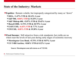 State of the Industry: Markets Equities:  Remain volatile, but improperly categorized by many as “down” DJIA, +1.47% YTD & 18.14% 1-year S&P 500,  -0.04% YTD  & 15.25% 1-year  S&P Midcap 400, +5.87% YTD & 25.42% 1-year Russell 2000, +4.72% YTD & 20.75% 1-year EAFE USD,  –6.42% YTD  & 7.7% 1-year  EM USD,  –0.81% YTD  & 19.38% 1-year  Fixed Income:  Still attractive from a risk standpoint, but yields are no where near the levels of last year during early stages of economic recovery Morningstar Core Bond, +5.75% YTD & 9.07% 1-year US T-Bill Auction, +0.06% YTD & 0.12% 1-year Source: Morningstar.com (all returns as of 7/23/10) Retirement Solution Group 