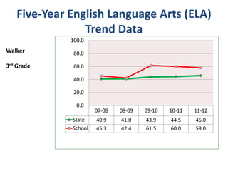 Five-Year English Language Arts (ELA)
                Trend Data
             100.0
Walker        80.0

3rd Grade     60.0

              40.0

              20.0

               0.0
                      07-08   08-09   09-10   10-11   11-12
             State    40.9    41.0    43.9    44.5    46.0
             School   45.3    42.4    61.5    60.0    58.0
 