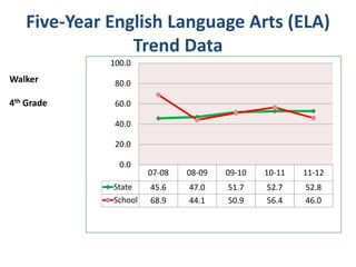 Five-Year English Language Arts (ELA)
                Trend Data
             100.0
Walker        80.0

4th Grade     60.0

              40.0

              20.0

               0.0
                      07-08   08-09   09-10   10-11   11-12
             State    45.6    47.0    51.7    52.7    52.8
             School   68.9    44.1    50.9    56.4    46.0
 