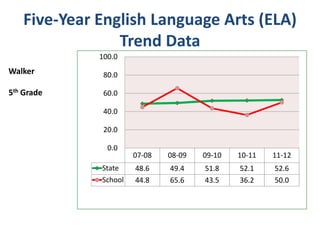 Five-Year English Language Arts (ELA)
                Trend Data
             100.0
Walker        80.0

5th Grade     60.0

              40.0

              20.0

               0.0
                      07-08   08-09   09-10   10-11   11-12
             State    48.6    49.4    51.8    52.1    52.6
             School   44.8    65.6    43.5    36.2    50.0
 