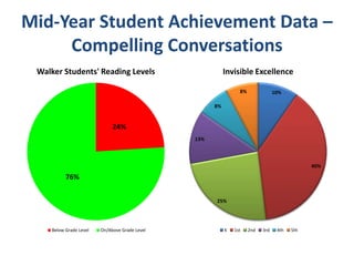 Mid-Year Student Achievement Data –
     Compelling Conversations
 Walker Students' Reading Levels                          Invisible Excellence

                                                                8%               10%

                                                     8%


                             24%
                                               13%



                                                                                              40%

          76%

                                                     25%




    Below Grade Level   On/Above Grade Level              K   1st    2nd   3rd    4th   5th
 