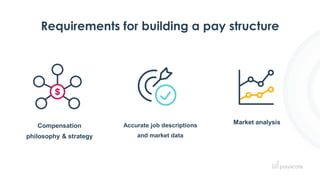 Requirements for building a pay structure
Accurate job descriptions
and market data
Market analysis
Compensation
philosoph...