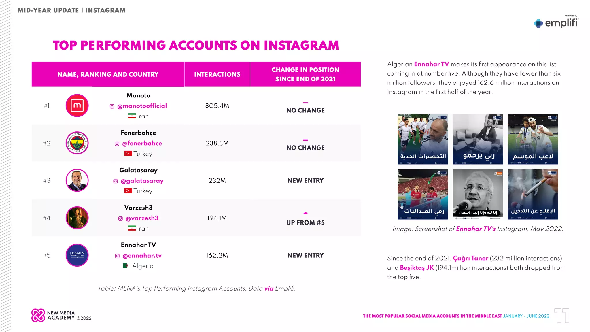 NAME, RANKING AND COUNTRY INTERACTIONS
CHANGE IN POSITION
SINCE END OF 2021
#1
Manoto
@manotoofficial
Iran
805.4M
NO CHANGE
#2
Fenerbahçe
@fenerbahce
Turkey
238.3M
NO CHANGE
#3
Galatasaray
@galatasaray
Turkey
232M NEW ENTRY
#4
Varzesh3
@varzesh3
Iran
194.1M
UP FROM #5
#5
Ennahar TV
@ennahar.tv
Algeria
162.2M NEW ENTRY
TOP PERFORMING ACCOUNTS ON INSTAGRAM
Table: MENA’s Top Performing Instagram Accounts, Data via Emplifi.
Algerian Ennahar TV makes its first appearance on this list,
coming in at number five. Although they have fewer than six
million followers, they enjoyed 162.6 million interactions on
Instagram in the first half of the year.
Since the end of 2021, Çağrı Taner (232 million interactions)
and Beşiktaş JK (194.1million interactions) both dropped from
the top five.
Image: Screenshot of Ennahar TV's Instagram, May 2022.
THE MOST POPULAR SOCIAL MEDIA ACCOUNTS IN THE MIDDLE EAST JANUARY - JUNE 2022
11
Mid-Year Update | Instagram
©2022
 