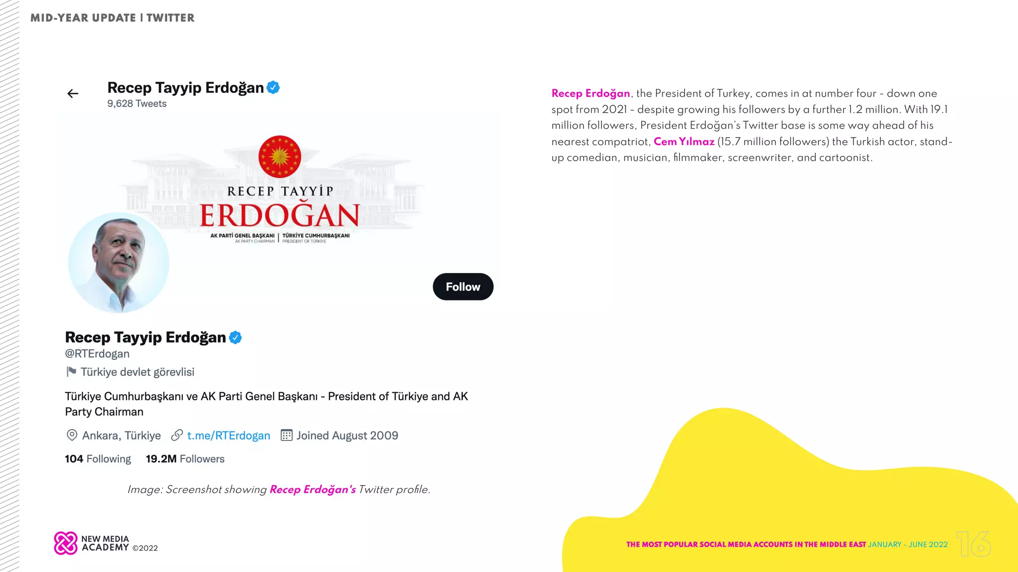 Recep Erdoğan, the President of Turkey, comes in at number four - down one
spot from 2021 - despite growing his followers by a further 1.2 million. With 19.1
million followers, President Erdoğan’s Twitter base is some way ahead of his
nearest compatriot, Cem Yılmaz (15.7 million followers) the Turkish actor, stand-
up comedian, musician, filmmaker, screenwriter, and cartoonist.
Image: Screenshot showing Recep Erdoğan's Twitter profile.
THE MOST POPULAR SOCIAL MEDIA ACCOUNTS IN THE MIDDLE EAST JANUARY - JUNE 2022
16
Mid-Year Update | Twitter
©2022
 