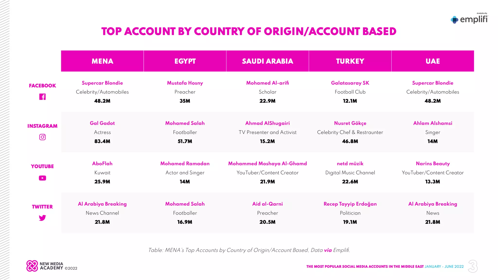 MENA EGYPT SAUDI ARABIA TURKEY UAE
FACEBOOK
Supercar Blondie
Celebrity/Automobiles
48.2M
Mustafa Hosny
Preacher
35M
Mohamed Al-arifi
Scholar
22.9M
Galatasaray SK
Football Club
12.1M
Supercar Blondie
Celebrity/Automobiles
48.2M
INSTAGRAM
Gal Gadot
Actress
83.4M
Mohamed Salah
Footballer
51.7M
Ahmad AlShugairi
TV Presenter and Activist
15.2M
Nusret Gökçe
Celebrity Chef & Restraunter
46.8M
Ahlam Alshamsi
Singer
14M
YOUTUBE
AboFlah
Kuwait
25.9M
Mohamed Ramadan
Actor and Singer
14M
Mohammed Moshaya Al-Ghamd
YouTuber/Content Creator
21.9M
netd müzik
Digital Music Channel
22.6M
Narins Beauty
YouTuber/Content Creator
13.3M
TWITTER
Al Arabiya Breaking
News Channel
21.8M
Mohamed Salah
Footballer
16.9M
Aid al-Qarni
Preacher
20.5M
Recep Tayyip Erdoğan
Politician
19.1M
Al Arabiya Breaking
News
21.8M
TOP ACCOUNT BY COUNTRY OF ORIGIN/ACCOUNT BASED
Table: MENA’s Top Accounts by Country of Origin/Account Based, Data via Emplifi.
THE MOST POPULAR SOCIAL MEDIA ACCOUNTS IN THE MIDDLE EAST JANUARY - JUNE 2022
3
©2022
 